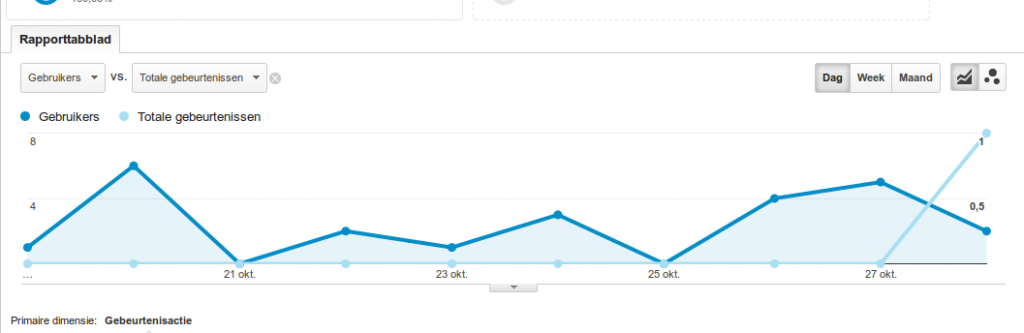 Visits last week and publish event recording