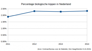 dag van duurzaamheid: percentage biologische leghennen in Nederland