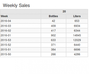 Weekly statistics table with improvements