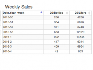 Weekly statistics table without improvements